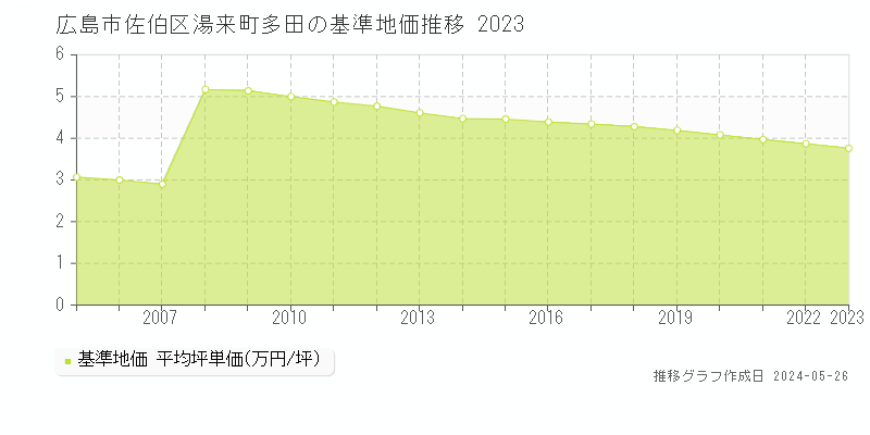 広島市佐伯区湯来町多田の基準地価推移グラフ 