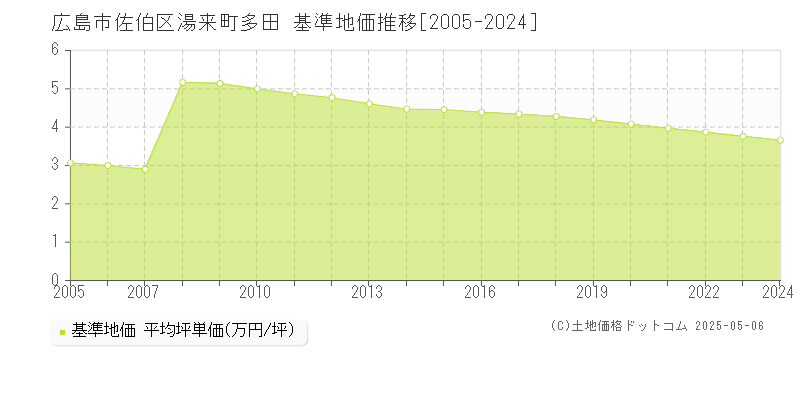 湯来町多田(広島市佐伯区)の基準地価推移グラフ(坪単価)[2005-2024年]