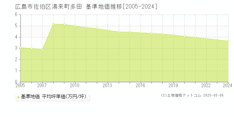 広島市佐伯区湯来町多田の基準地価推移グラフ 