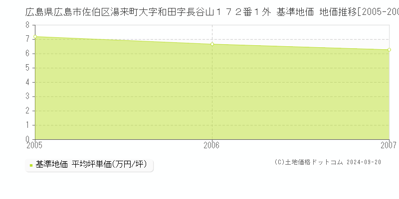 広島県広島市佐伯区湯来町大字和田字長谷山１７２番１外 基準地価 地価推移[2005-2007]