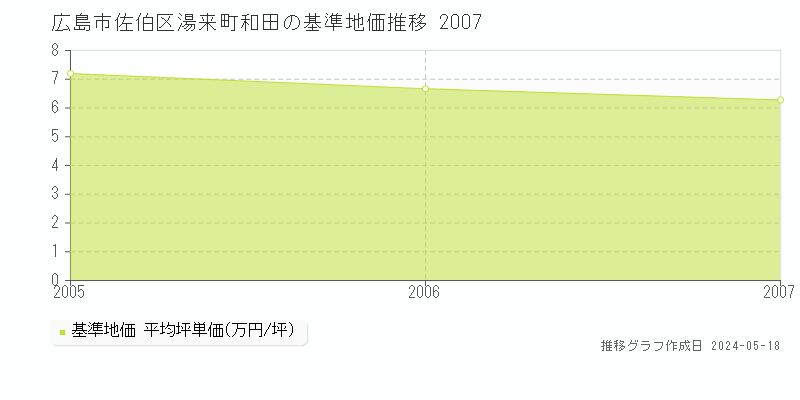 広島市佐伯区湯来町和田の基準地価推移グラフ 