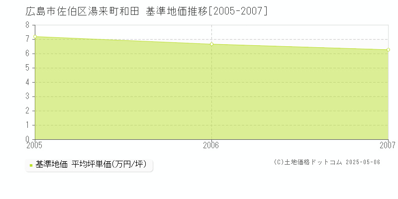 湯来町和田(広島市佐伯区)の基準地価推移グラフ(坪単価)[2005-2007年]