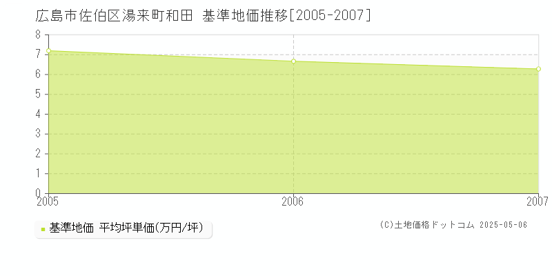 広島市佐伯区湯来町和田の基準地価推移グラフ 