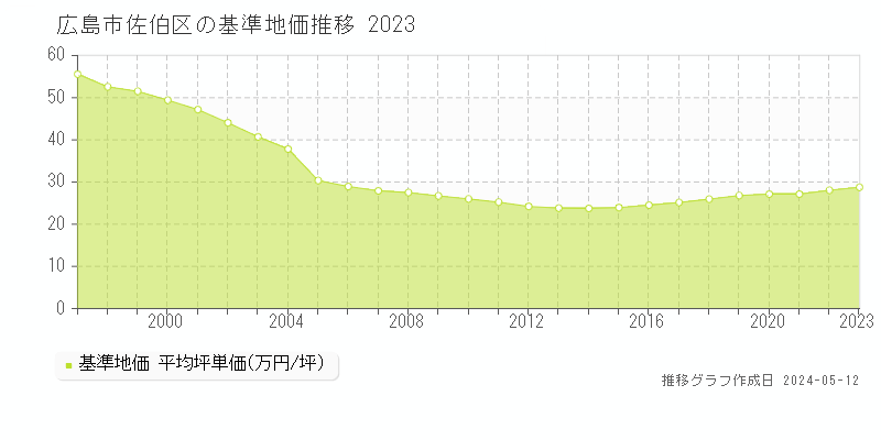 広島市佐伯区の基準地価推移グラフ 