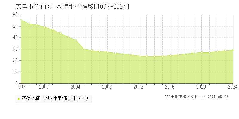 広島市佐伯区の基準地価推移グラフ 