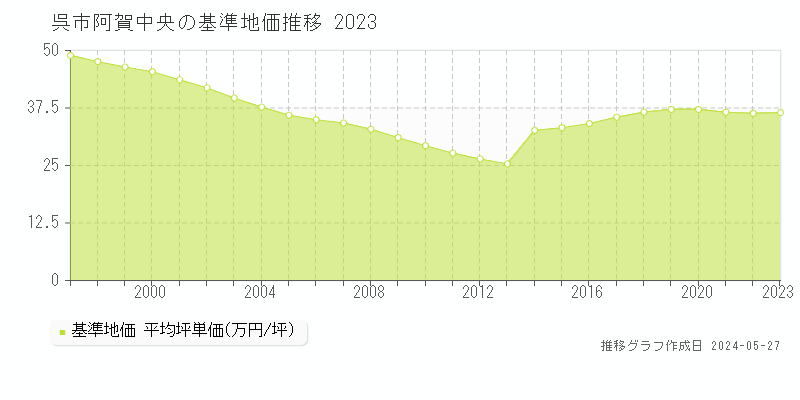呉市阿賀中央の基準地価推移グラフ 