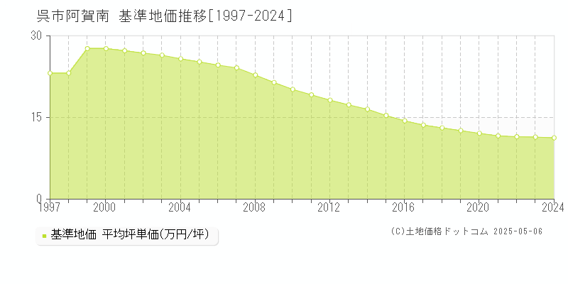 阿賀南(呉市)の基準地価推移グラフ(坪単価)[1997-2024年]