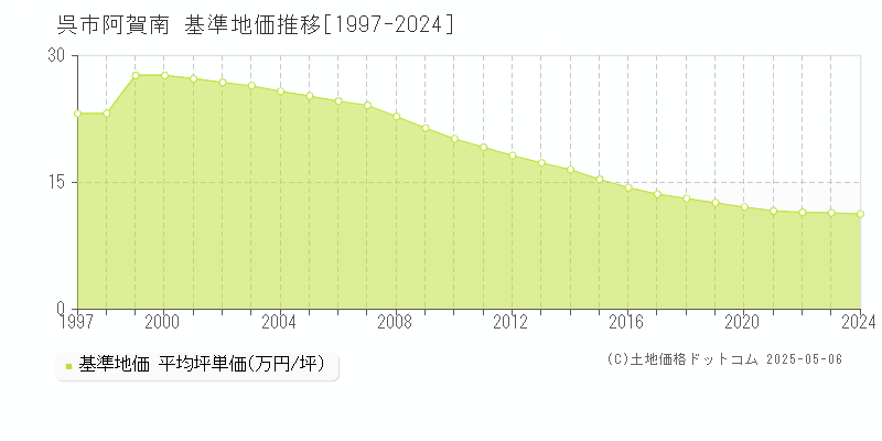 呉市阿賀南の基準地価推移グラフ 