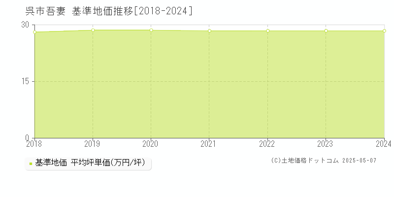 吾妻(呉市)の基準地価推移グラフ(坪単価)[2018-2024年]