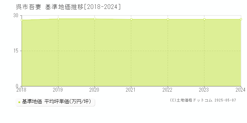 呉市吾妻の基準地価推移グラフ 