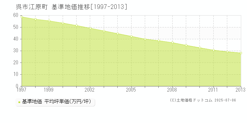 江原町(呉市)の基準地価推移グラフ(坪単価)[1997-2013年]
