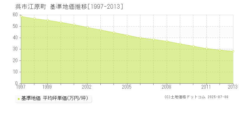 呉市江原町の基準地価推移グラフ 