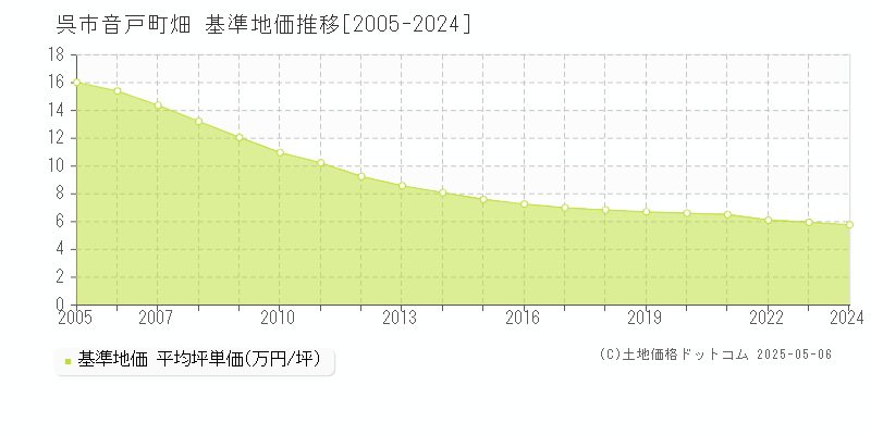音戸町畑(呉市)の基準地価推移グラフ(坪単価)[2005-2024年]