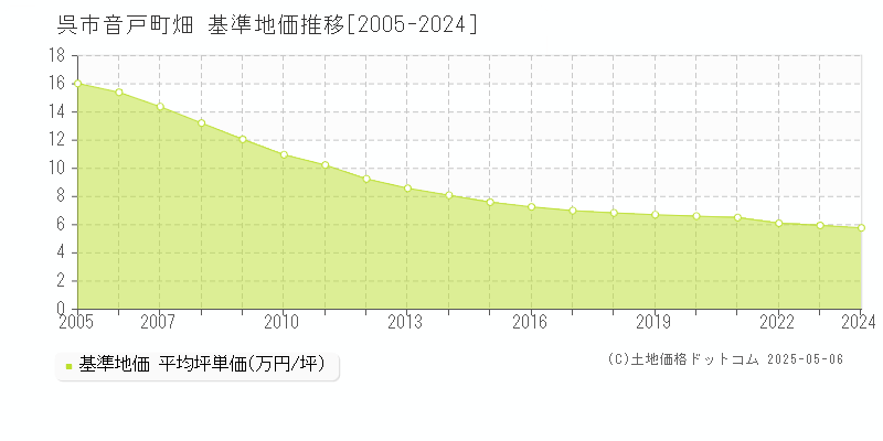 呉市音戸町畑の基準地価推移グラフ 