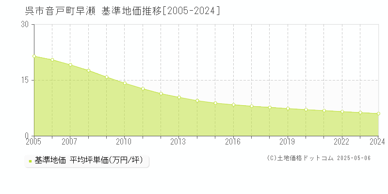 音戸町早瀬(呉市)の基準地価推移グラフ(坪単価)[2005-2024年]