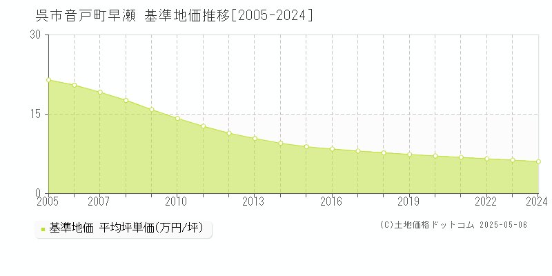 呉市音戸町早瀬の基準地価推移グラフ 