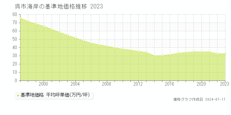 呉市海岸の基準地価推移グラフ 