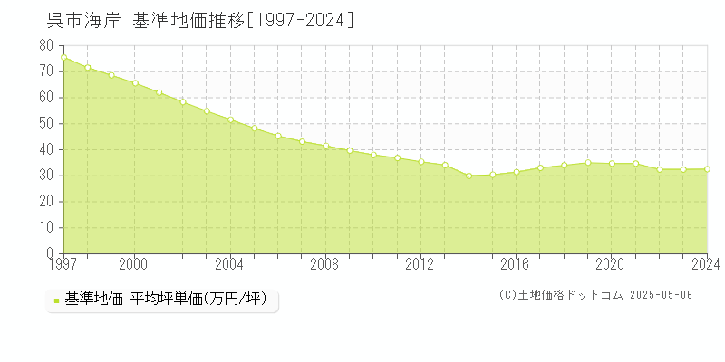 海岸(呉市)の基準地価推移グラフ(坪単価)[1997-2024年]