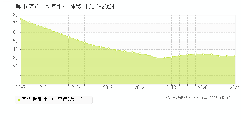 呉市海岸の基準地価推移グラフ 