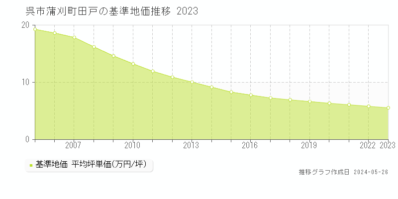 呉市蒲刈町田戸の基準地価推移グラフ 