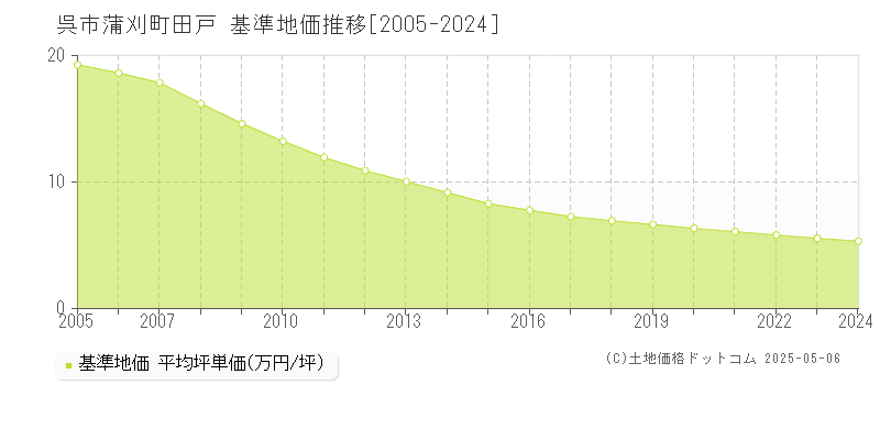 蒲刈町田戸(呉市)の基準地価推移グラフ(坪単価)[2005-2024年]