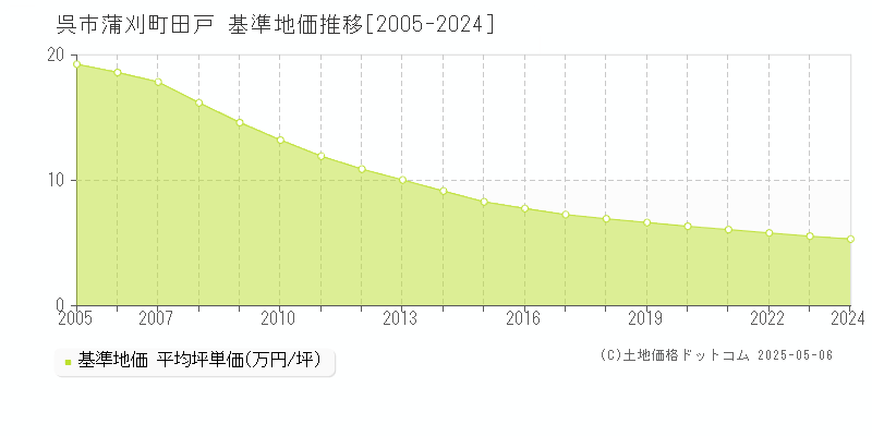 呉市蒲刈町田戸の基準地価推移グラフ 