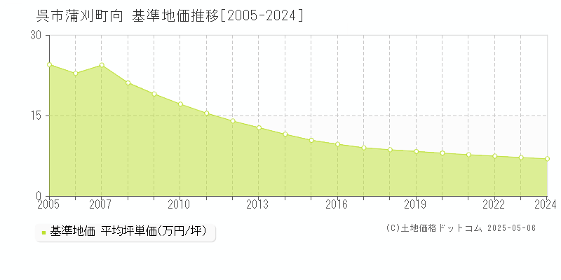 呉市蒲刈町向の基準地価推移グラフ 