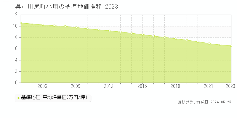 呉市川尻町小用の基準地価推移グラフ 