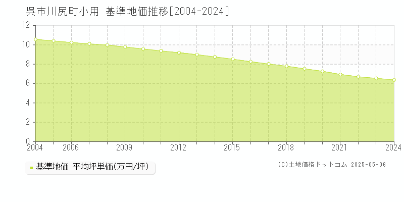 川尻町小用(呉市)の基準地価推移グラフ(坪単価)[2004-2024年]