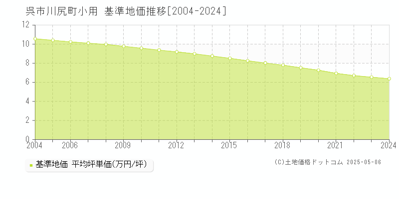 呉市川尻町小用の基準地価推移グラフ 