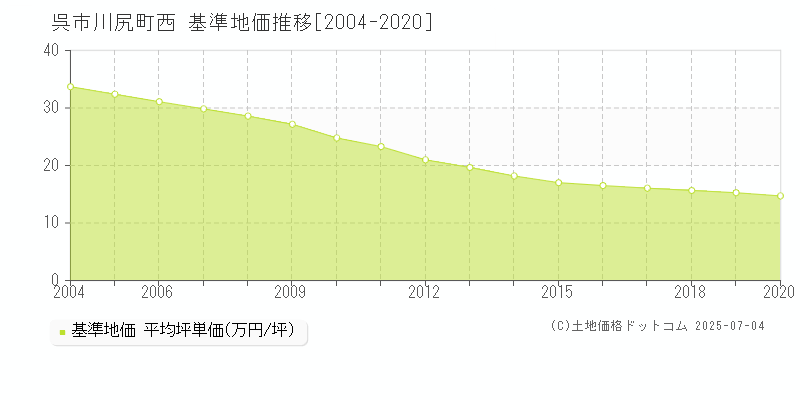川尻町西(呉市)の基準地価推移グラフ(坪単価)[2004-2020年]