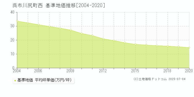 呉市川尻町西の基準地価推移グラフ 