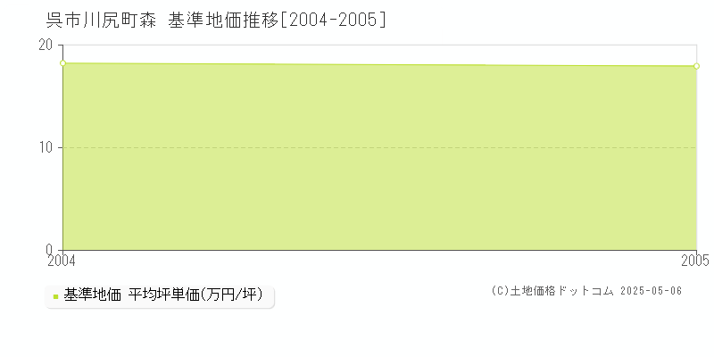 川尻町森(呉市)の基準地価推移グラフ(坪単価)[2004-2005年]