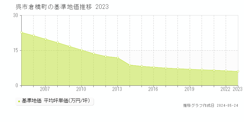 呉市倉橋町の基準地価推移グラフ 