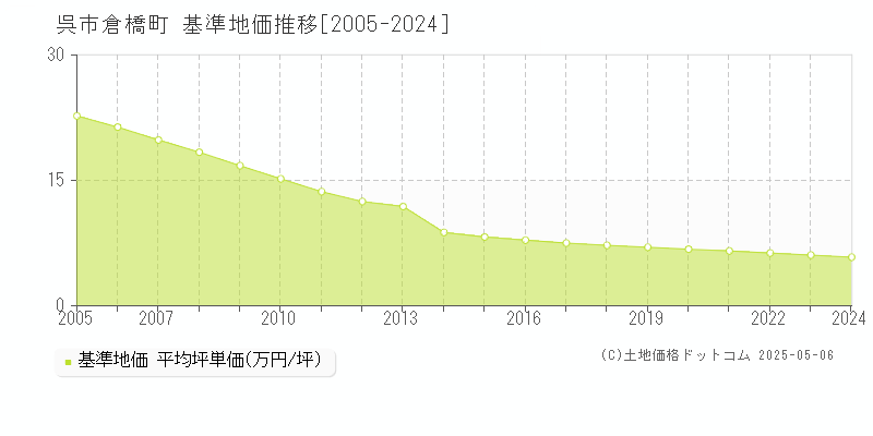 倉橋町(呉市)の基準地価推移グラフ(坪単価)[2005-2024年]