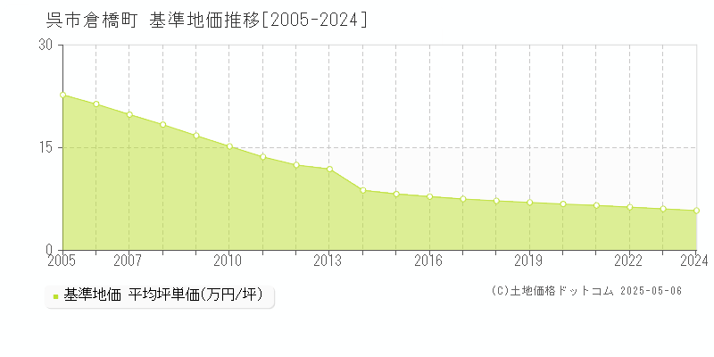 呉市倉橋町の基準地価推移グラフ 