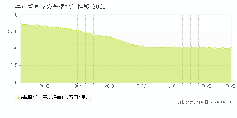 呉市警固屋の基準地価推移グラフ 