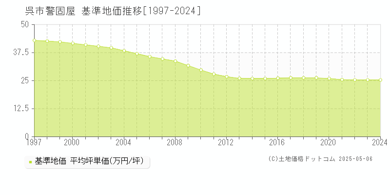 警固屋(呉市)の基準地価推移グラフ(坪単価)[1997-2024年]