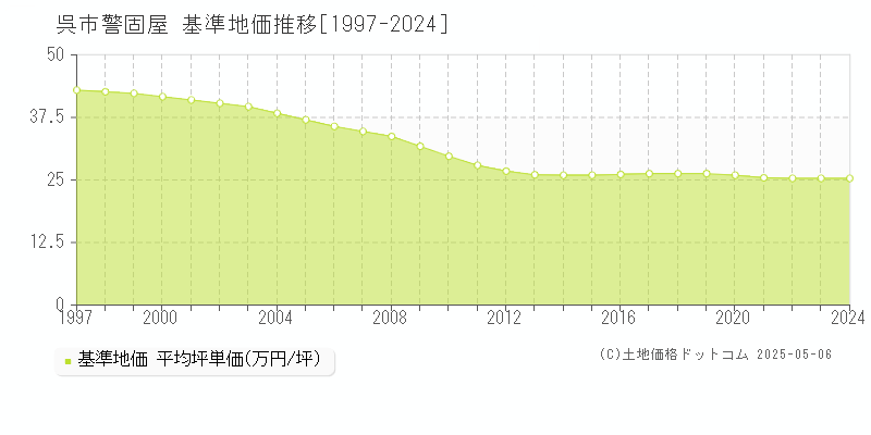 呉市警固屋の基準地価推移グラフ 