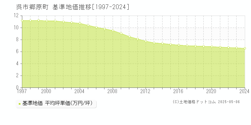 郷原町(呉市)の基準地価推移グラフ(坪単価)[1997-2024年]