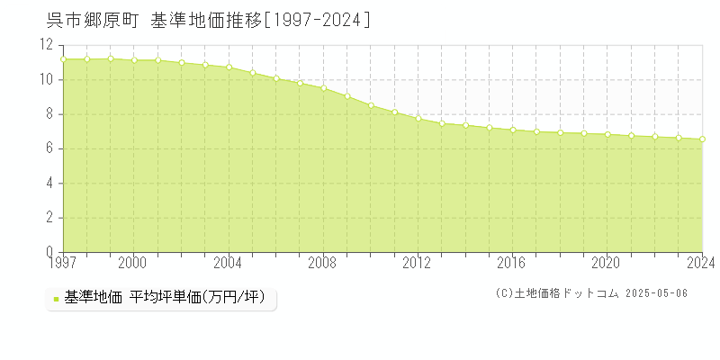 呉市郷原町の基準地価推移グラフ 