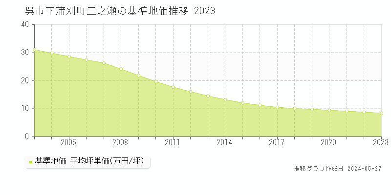 呉市下蒲刈町三之瀬の基準地価推移グラフ 