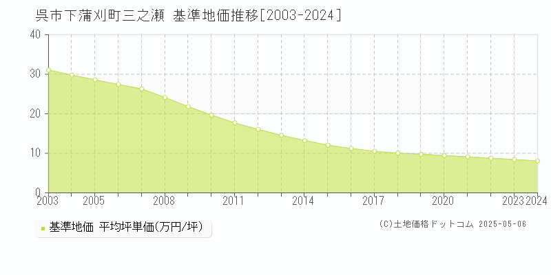 下蒲刈町三之瀬(呉市)の基準地価推移グラフ(坪単価)[2003-2024年]