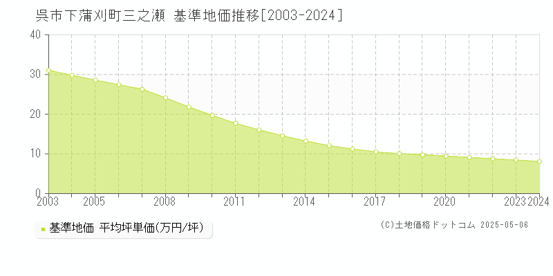 呉市下蒲刈町三之瀬の基準地価推移グラフ 