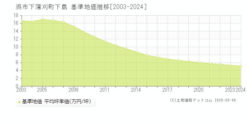 下蒲刈町下島(呉市)の基準地価推移グラフ(坪単価)[2003-2024年]