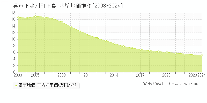 呉市下蒲刈町下島の基準地価推移グラフ 