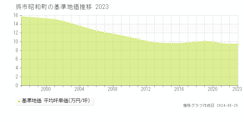 呉市昭和町の基準地価推移グラフ 