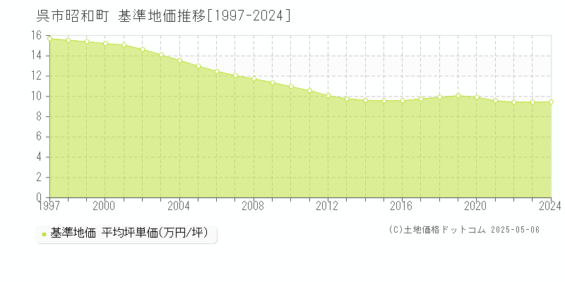 昭和町(呉市)の基準地価推移グラフ(坪単価)[1997-2024年]
