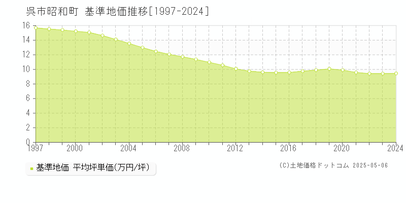 呉市昭和町の基準地価推移グラフ 