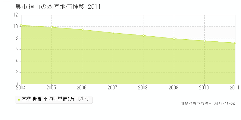 呉市神山の基準地価推移グラフ 